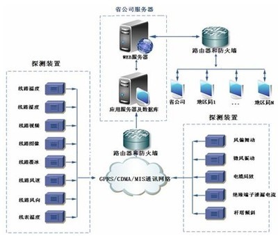 輸電線路綜合在線監(jiān)測系統(tǒng) 智能電網(wǎng)的安全守護者